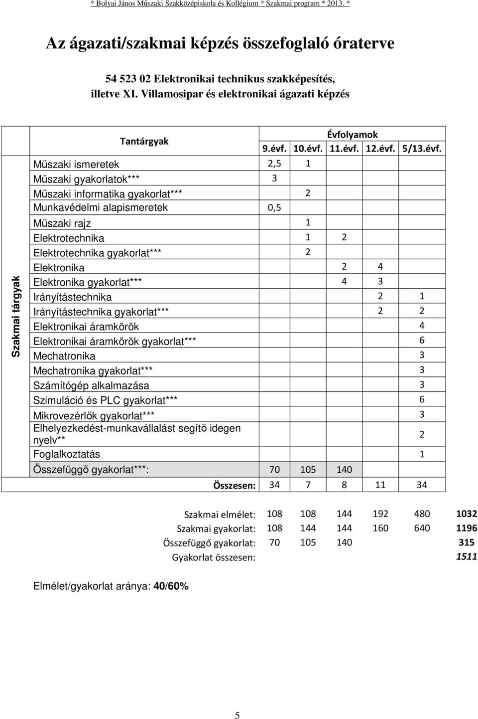 gyakorlat*** 2 Elektronika 2 4 Elektronika gyakorlat*** 4 3 Irányítástechnika 2 1 Irányítástechnika gyakorlat*** 2 2 Elektronikai áramkörök 4 Elektronikai áramkörök gyakorlat*** 6 Mechatronika 3