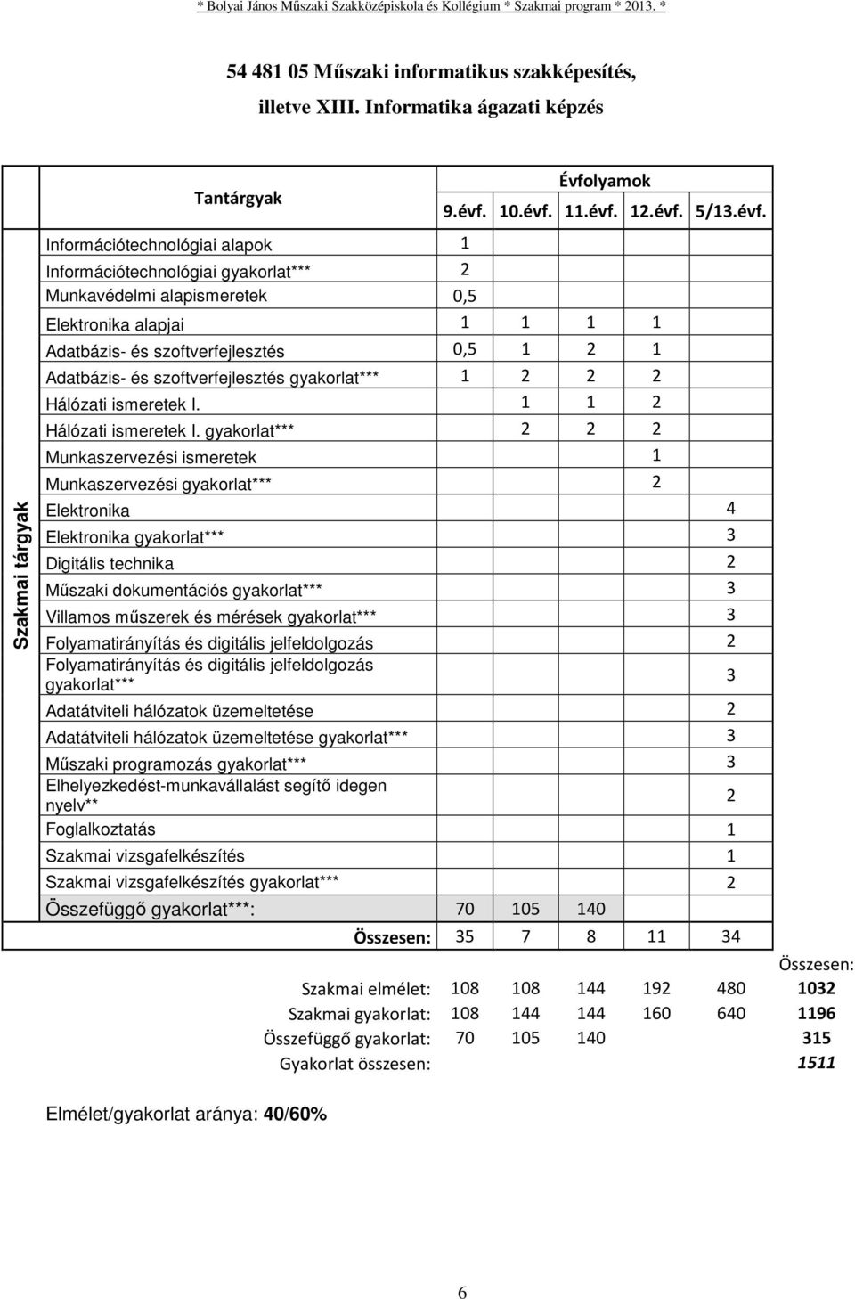 évf. Elektronika alapjai 1 1 1 1 Adatbázis- és szoftverfejlesztés 0,5 1 2 1 Adatbázis- és szoftverfejlesztés gyakorlat*** 1 2 2 2 Hálózati ismeretek I. 1 1 2 Hálózati ismeretek I.
