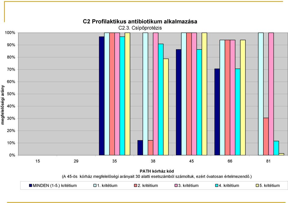 66 81 PATH kórház kód (A 45-ös kórház megfelelőségi arányait 30 alatti esetszámból