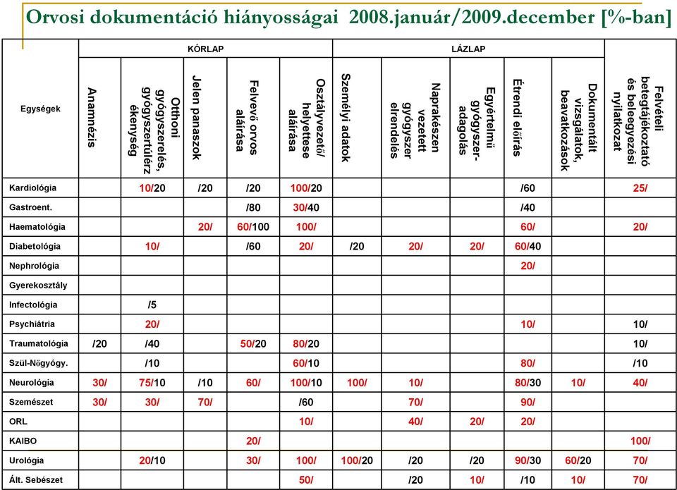 gyógyszer elrendelés Személyi adatok Osztályvezető/ helyettese aláírása Felvevő orvos aláírása Jelen panaszok Otthoni gyógyszerelés, gyógyszertúlérz ékenység Anamnézis Egységek Kardiológia 10/20 /20