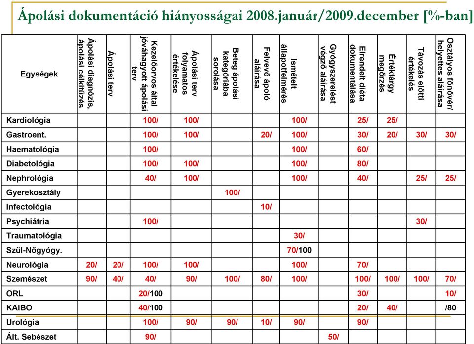 aláírása Beteg ápolási kategóriába sorolása Ápolási terv folyamatos értékelése Kezelőorvos által jóváhagyott ápolási terv Ápolási terv Ápolási diagnózis, ápolási célkitűzés Egységek Kardiológia 100/