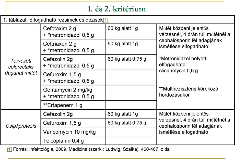 kritérium 60 kg alatt 1g 60 kg alatt 1g 60 kg alatt 0,75 g 60 kg alatt 1g 60 kg alatt 0,75 g [1] Forrás: Infektológia, 2009. Medicina (szerk.: Ludwig, Szalka), 460-467.