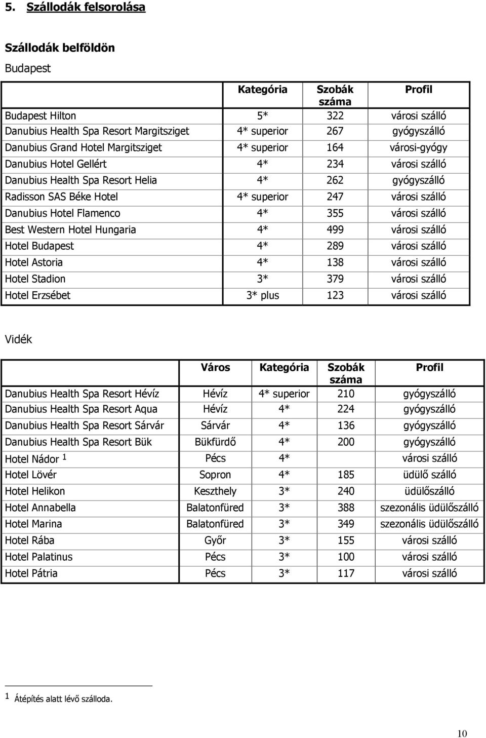 szálló Danubius Hotel Flamenco 4* 355 városi szálló Best Western Hotel Hungaria 4* 499 városi szálló Hotel Budapest 4* 289 városi szálló Hotel Astoria 4* 138 városi szálló Hotel Stadion 3* 379 városi