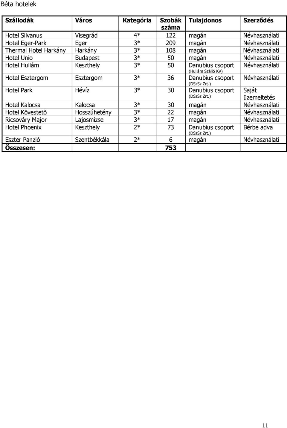 Danubius csoport Névhasználati (DSzSz Zrt.) Hotel Park Hévíz 3* 30 Danubius csoport Saját (DSzSz Zrt.