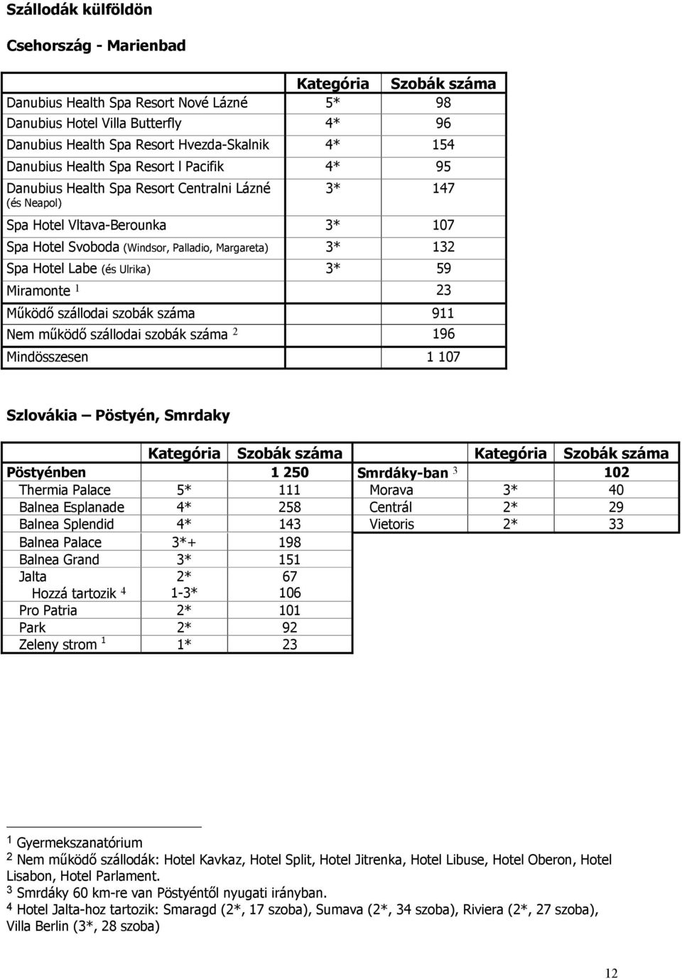 Hotel Labe (és Ulrika) 3* 59 Miramonte 1 23 Működő szállodai szobák száma 911 Nem működő szállodai szobák száma 2 196 Mindösszesen 1 107 Szlovákia Pöstyén, Smrdaky Kategória Szobák száma Kategória