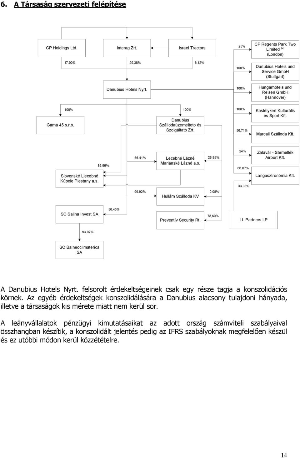 100% 56,71% Kastélykert Kulturális és Sport Kft. Marcali Szálloda Kft. 89,96% 66.41% Lecebné Lázné Mariánské Lázné a.s. 28.95% 24% 66.67% Zalavár - Sármellék Airport Kft.