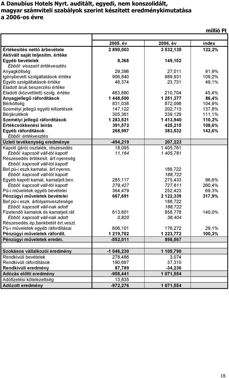 értéke Egyéb bevételek 8,368 149,152 Ebből: visszaírt értékvesztés Anyagköltség 29,396 27,011 91,9% Igénybevett szolgáltatások értéke 906,840 989,931 109,2% Egyéb szolgáltatások értéke 48,374 23,731