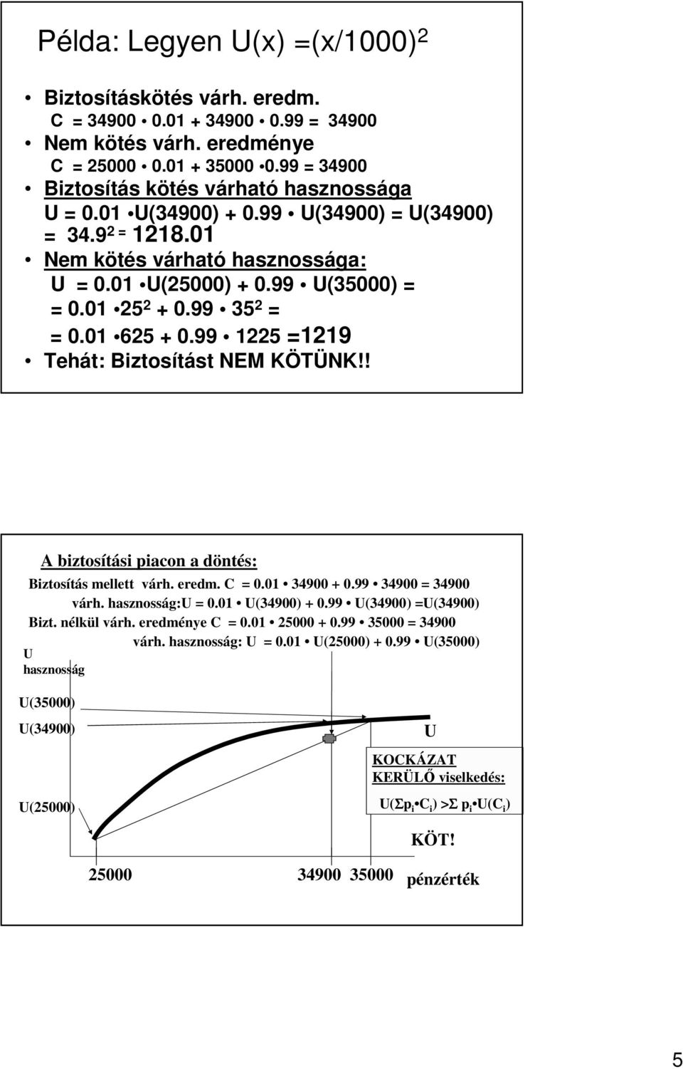 01 625 + 0.99 1225 =1219 Tehát: Biztosítást NEM KÖTÜNK!! A biztosítási piacon a döntés: Biztosítás mellett várh. eredm. C = 0.01 34900 + 0.99 34900 = 34900 várh. : = 0.01 (34900) + 0.