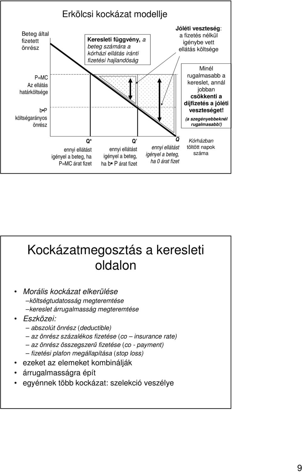 ) Q* ennyi ellátást igényel a beteg, ha P=MC árat fizet Q ennyi ellátást igényel a beteg, ha b P árat fizet Q ennyi ellátást igényel a beteg, ha 0 árat fizet Kórházban töltött napok száma