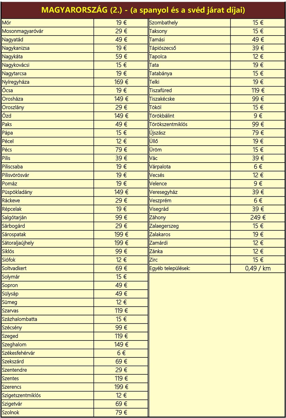 Ócsa Tiszafüred 1 Orosháza 14 Tiszakécske 9 Oroszlány 2 Tököl Ózd 14 Törökbálint Paks 4 Törökszentmiklós 9 Pápa Újszász 7 Pécel Üllő Pécs 7 Üröm Pilis Vác Piliscsaba Várpalota Pilisvörösvár Vecsés