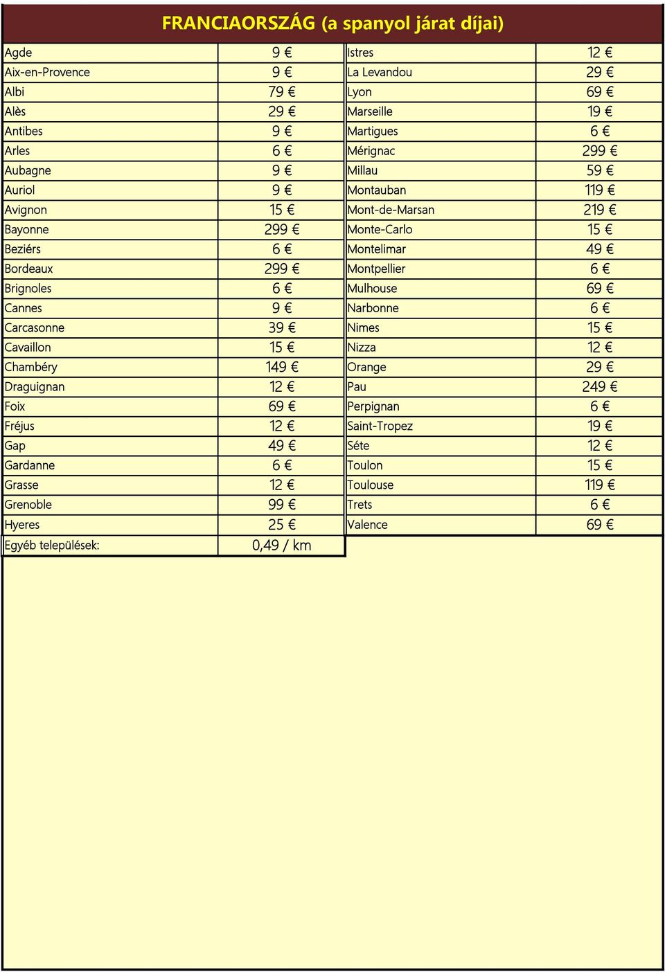Bordeaux 29 Montpellier Brignoles Mulhouse 6 Cannes Narbonne Carcasonne Nimes Cavaillon Nizza Chambéry 14 Orange 2
