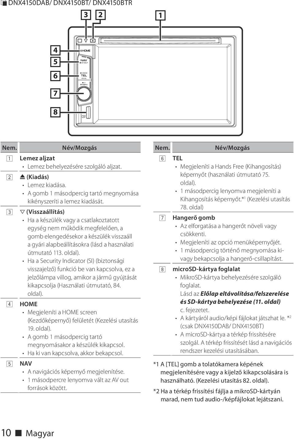 3 s (Visszaállítás) Ha a készülék vagy a csatlakoztatott egység nem működik megfelelően, a gomb elengedésekor a készülék visszaáll a gyári alapbeállításokra (lásd a használati útmutató 113. oldal).