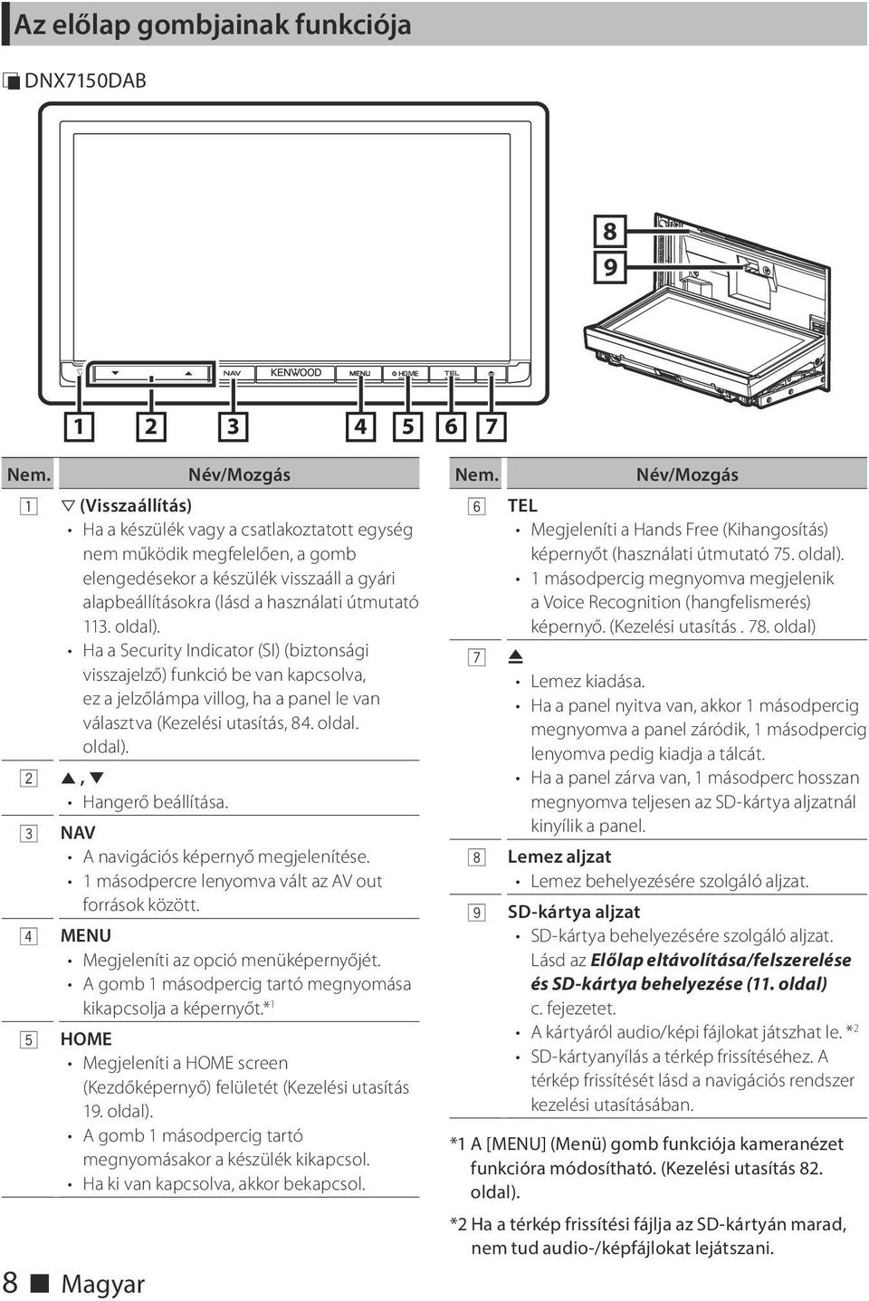 útmutató 113. oldal). Ha a Security Indicator (SI) (biztonsági visszajelző) funkció be van kapcsolva, ez a jelzőlámpa villog, ha a panel le van választva (Kezelési utasítás, 84. oldal. oldal). 2 R, S Hangerő beállítása.