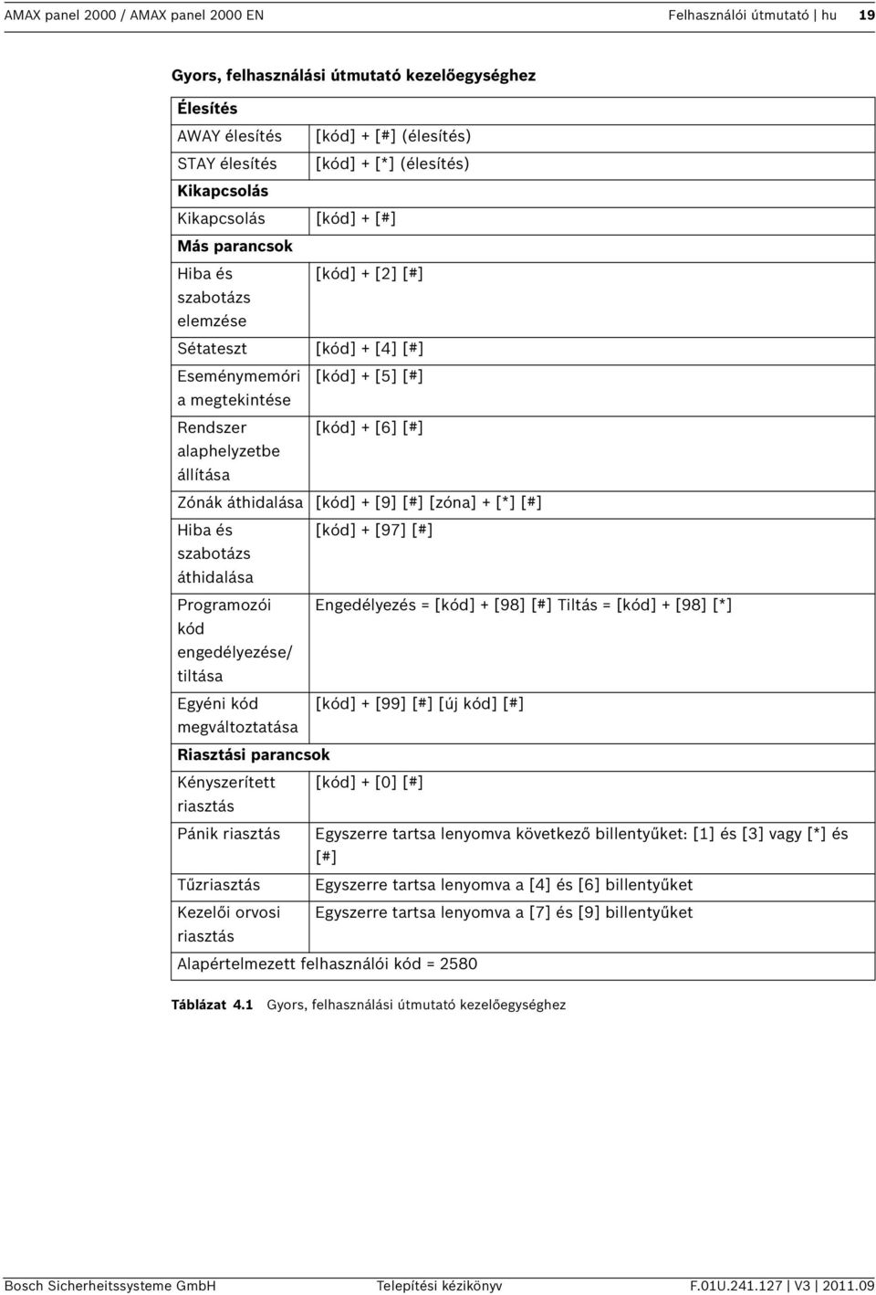 alaphelyzetbe állítása Zónák áthidalása [kód] + [9] [#] [zóna] + [*] [#] Hiba és [kód] + [97] [#] szabotázs áthidalása Programozói Engedélyezés = [kód] + [98] [#] Tiltás = [kód] + [98] [*] kód