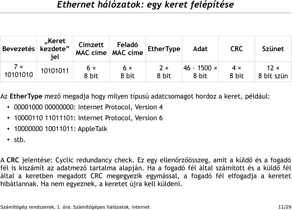10011011: AppleTalk stb. A CRC jelentése: Cyclic redundancy check. Ez egy ellenőrzőösszeg, amit a küldő és a fogadó fél is kiszámít az adatmező tartalma alapján.