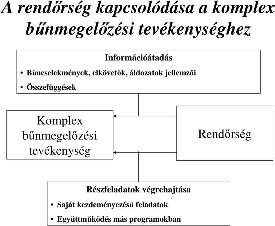 Összefüggések Komplex bűnmegelőzési tevékenység Rendőrség