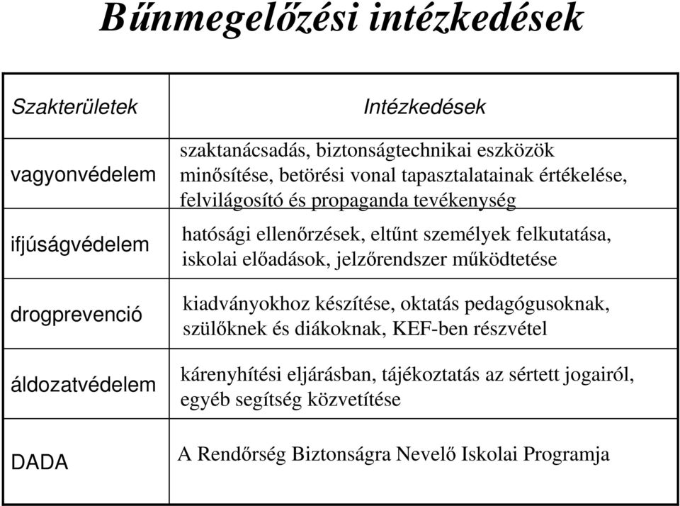 ellenőrzések, eltűnt személyek felkutatása, iskolai előadások, jelzőrendszer működtetése kiadványokhoz készítése, oktatás pedagógusoknak,