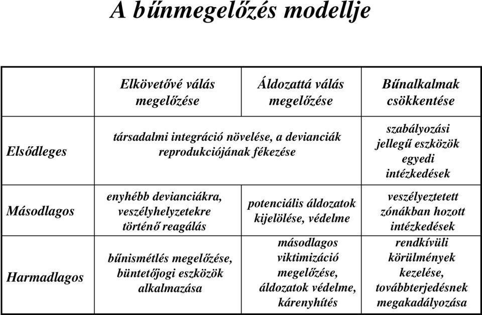 büntetőjogi eszközök alkalmazása potenciális áldozatok kijelölése, védelme másodlagos viktimizáció megelőzése, áldozatok védelme, kárenyhítés