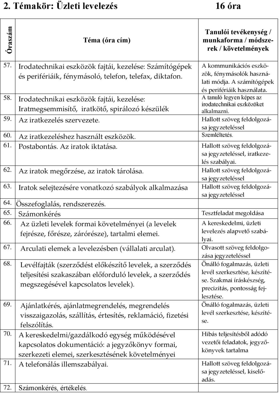 A tanuló legyen képes az irodatechnikai eszközöket alkalmazni. 59. Az iratkezelés szervezete. 60. Az iratkezeléshez használt eszközök.. 61. Postabontás. Az iratok iktatása., iratkezelés szabályai. 62.