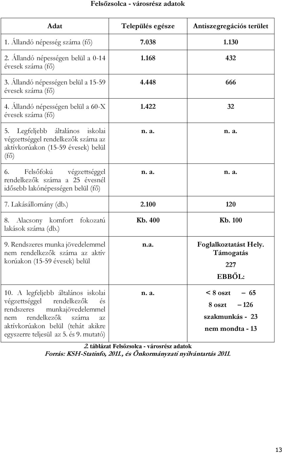 Legfeljebb általános iskolai végzettséggel rendelkezők száma az aktívkorúakon (15-59 évesek) belül (fő) 6. Felsőfokú végzettséggel rendelkezők száma a 25 évesnél idősebb lakónépességen belül (fő) 1.