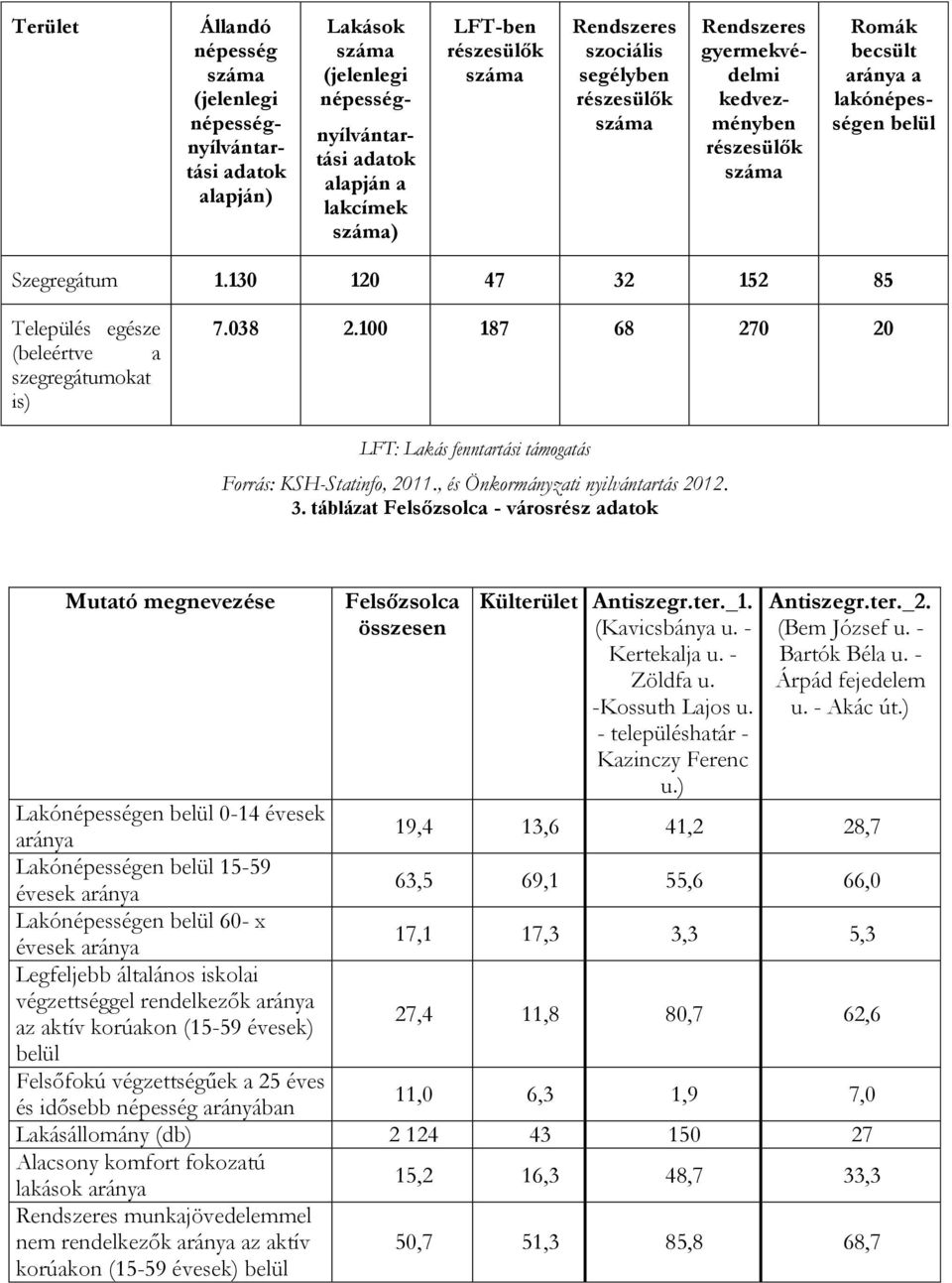 130 120 47 32 152 85 Település egésze (beleértve a szegregátumokat is) 7.038 2.100 187 68 270 20 LFT: Lakás fenntartási támogatás Forrás: KSH-Statinfo, 2011., és Önkormányzati nyilvántartás 2012. 3. táblázat Felsőzsolca - városrész adatok Mutató megnevezése Felsőzsolca összesen Külterület Antiszegr.
