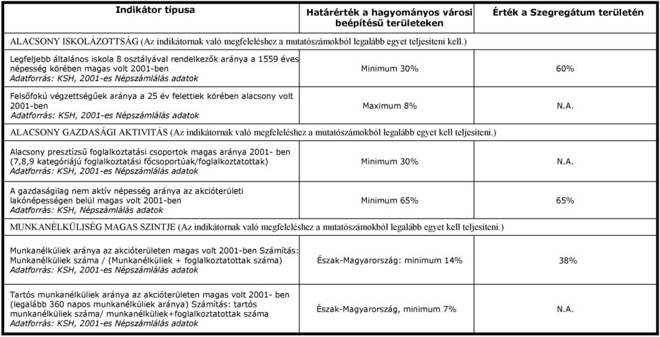 ) Legfeljebb általános iskola 8 osztályával rendelkezők aránya a 1559 éves népesség körében magas volt 2001-ben Adatforrás: KSH, 2001-es Népszámlálás adatok Minimum 30% 60% Felsőfokú végzettségűek