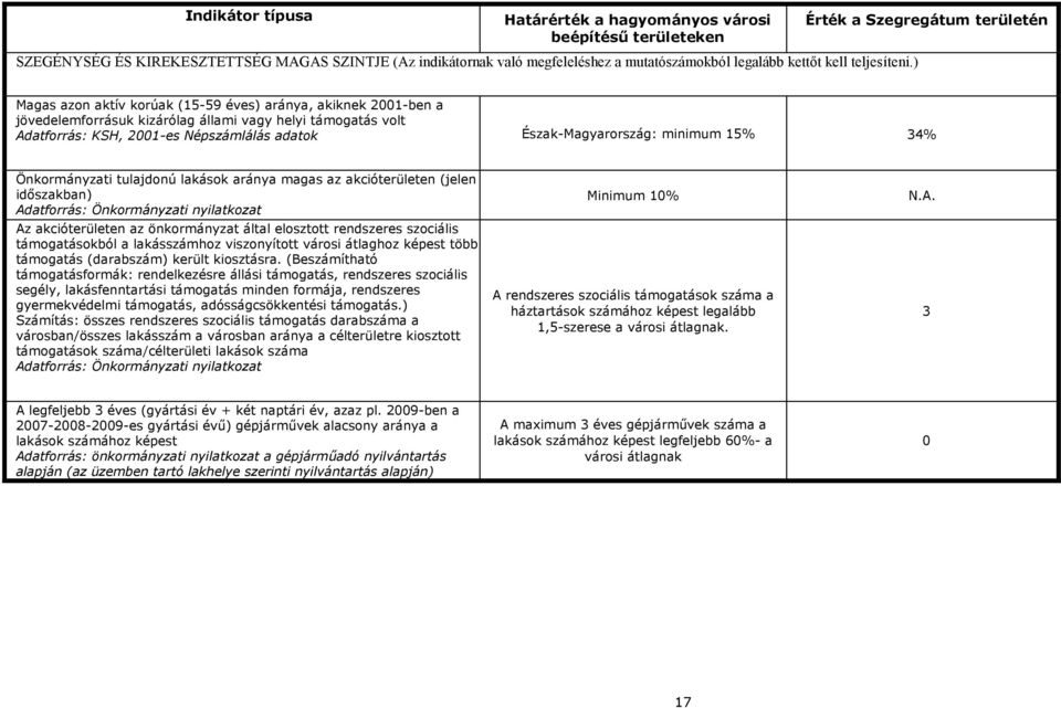 ) Érték a Szegregátum területén Magas azon aktív korúak (15-59 éves) aránya, akiknek 2001-ben a jövedelemforrásuk kizárólag állami vagy helyi támogatás volt Adatforrás: KSH, 2001-es Népszámlálás