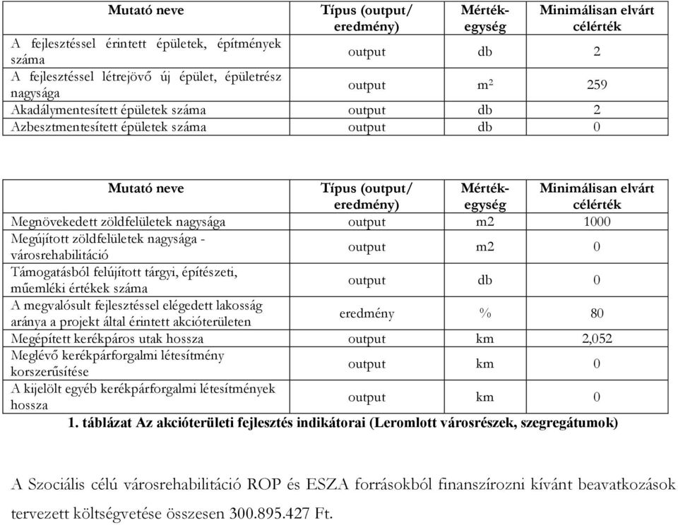 Megnövekedett zöldfelületek nagysága output m2 1000 Megújított zöldfelületek nagysága - városrehabilitáció output m2 0 Támogatásból felújított tárgyi, építészeti, műemléki értékek száma output db 0 A