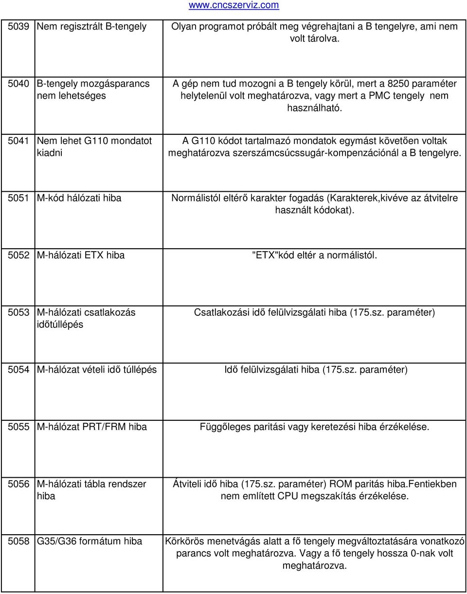 5041 Nem lehet G110 mondatot kiadni A G110 kódot tartalmazó mondatok egymást követıen voltak meghatározva szerszámcsúcssugár-kompenzációnál a B tengelyre.