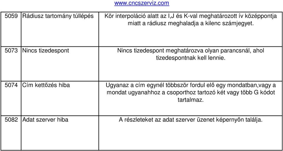 5073 Nincs tizedespont Nincs tizedespont meghatározva olyan parancsnál, ahol tizedespontnak kell lennie.