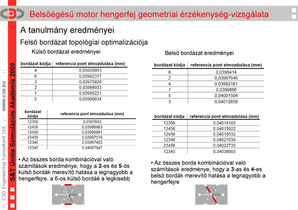 legnagyobb a hengerfejre, a 6-os külső bordáé a legkisebb Belső bordázat eredményei Az összes borda