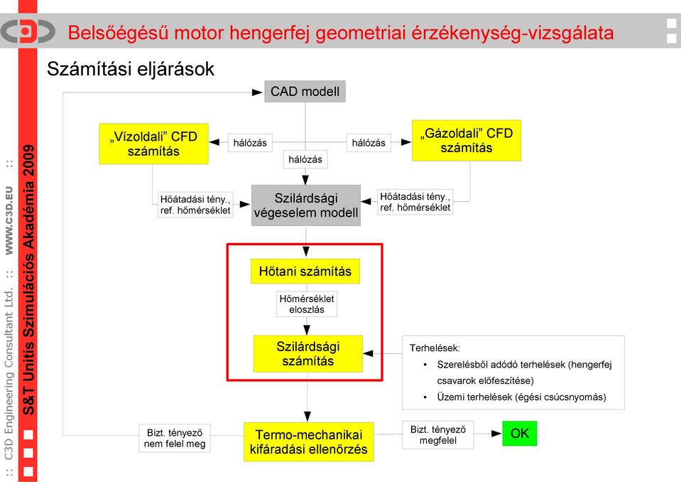hőmérséklet Hőtani számítás Hőmérséklet eloszlás Szilárdsági számítás Terhelések: Szerelésből adódó terhelések