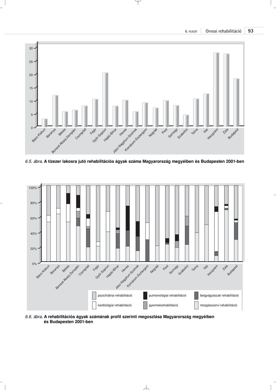 A tízezer lakosra jutó rehabilitációs ágyak száma Magyarország megyéiben és Budapesten 2001-ben 100% 80% 60% 40% 20% 0% Bács-Kiskun Baranya Békés Borsod-Abaúj-Zemplén Csongrád Fejér Gyôr-Sopron