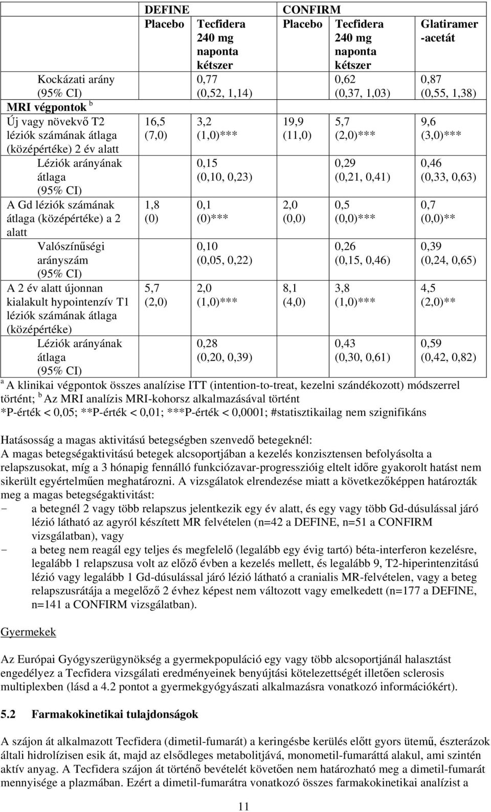 léziók számának 1,8 0,1 2,0 0,5 0,7 átlaga (középértéke) a 2 (0) (0)*** (0,0) (0,0)*** (0,0)** alatt Valószínűségi 0,10 0,26 arányszám (0,05, 0,22) (0,15, 0,46) (95% CI) A 2 év alatt újonnan 5,7 2,0