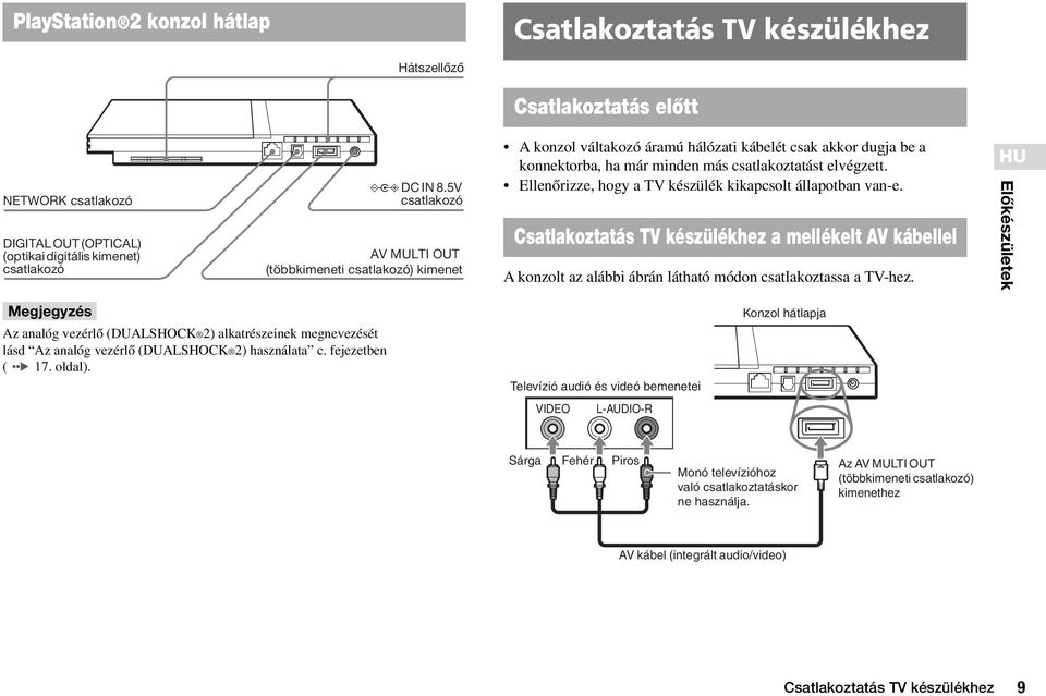 EllenŒrizze, hogy a TV készülék kikapcsolt állapotban van-e. Csatlakoztatás TV készülékhez a mellékelt AV kábellel A konzolt az alábbi ábrán látható módon csatlakoztassa a TV-hez.