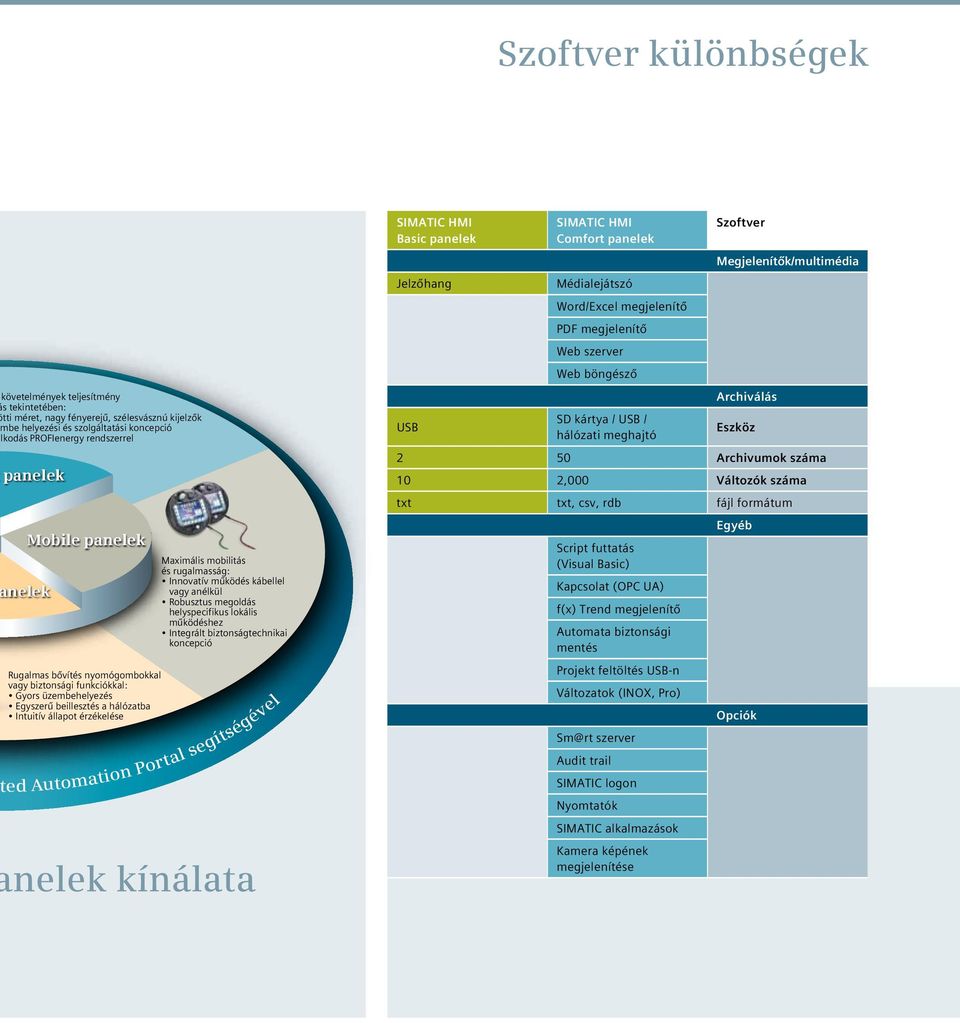 Innovatív működés kábellel vagy anélkül Robusztus megoldás helyspecifikus lokális működéshez Integrált biztonságtechnikai koncepció ed Automation Portal segítségével nelek kínálata SIMATIC HMI Basic
