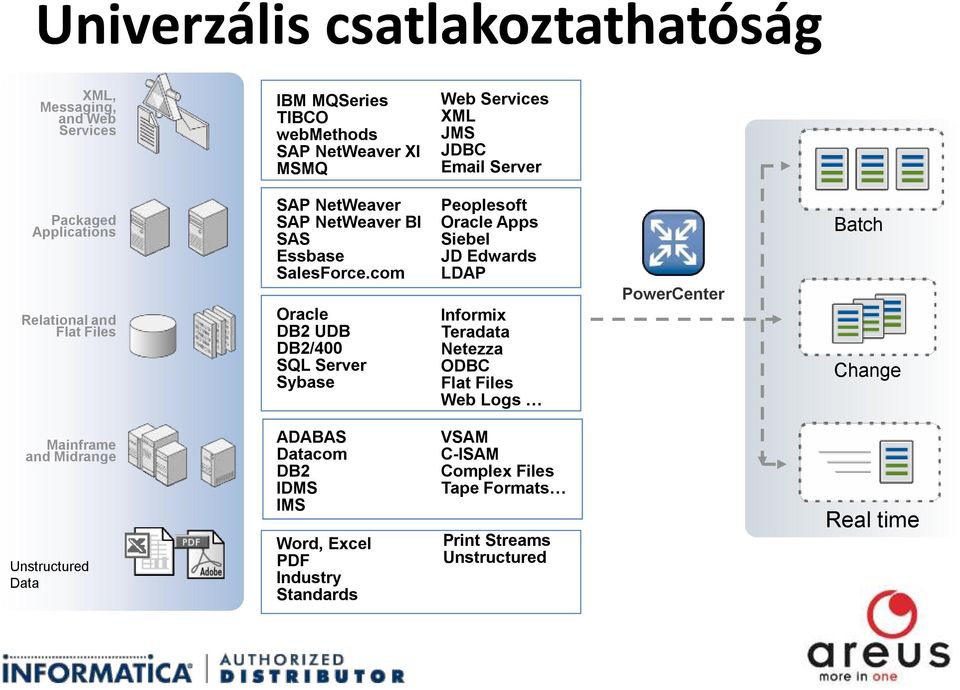 com Oracle DB2 UDB DB2/400 SQL Server Sybase Peoplesoft Oracle Apps Siebel JD Edwards LDAP Informix Teradata Netezza ODBC Flat Files Web Logs