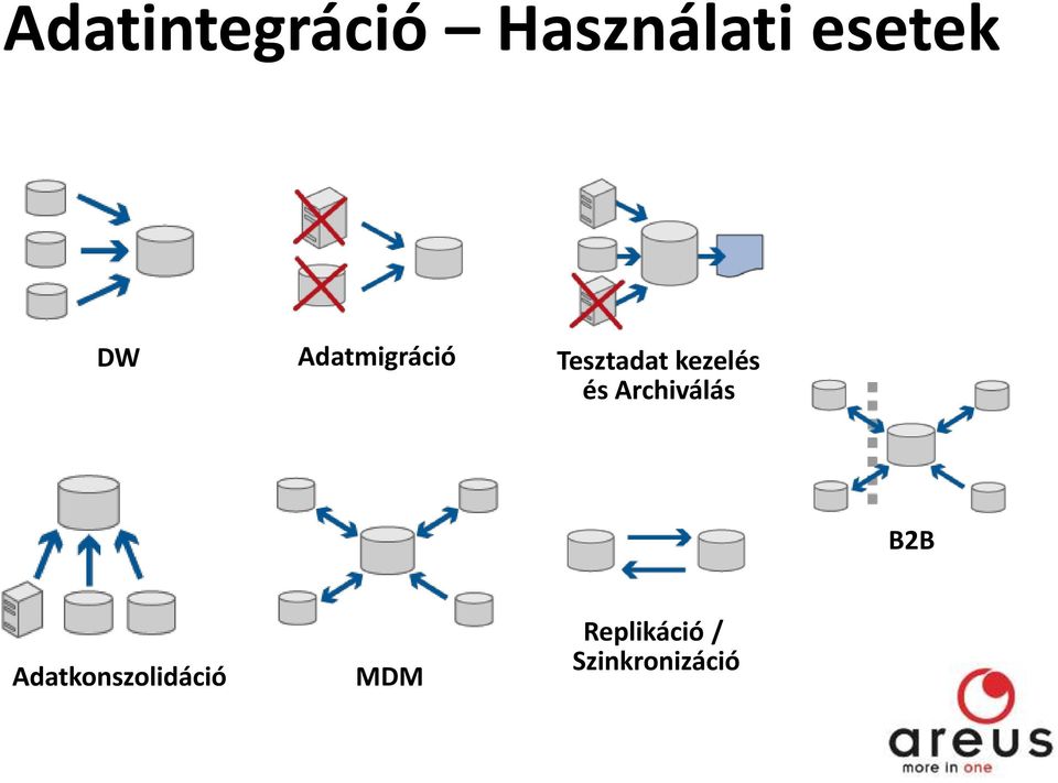 és Archiválás B2B