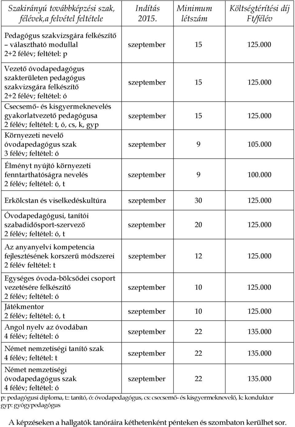 félév; feltétel: ó Csecsemő- és kisgyermeknevelés gyakorlatvezető pedagógusa 2 félév; feltétel: t, ó, cs, k, gyp Környezeti nevelő óvodapedagógus szak 3 félév; feltétel: ó Élményt nyújtó környezeti