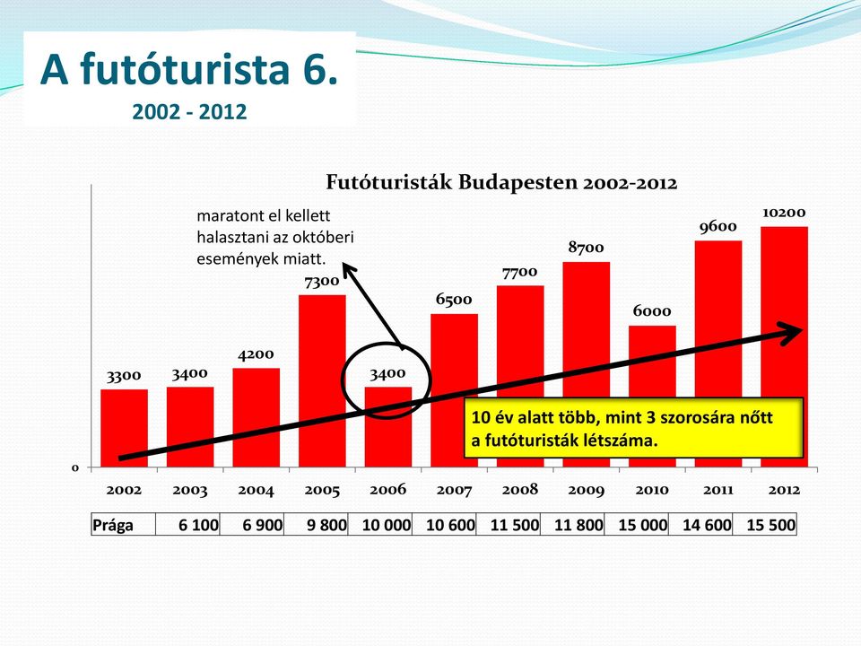 10 év alatt több, mint 3 szorosára nőtt a futóturisták létszáma.