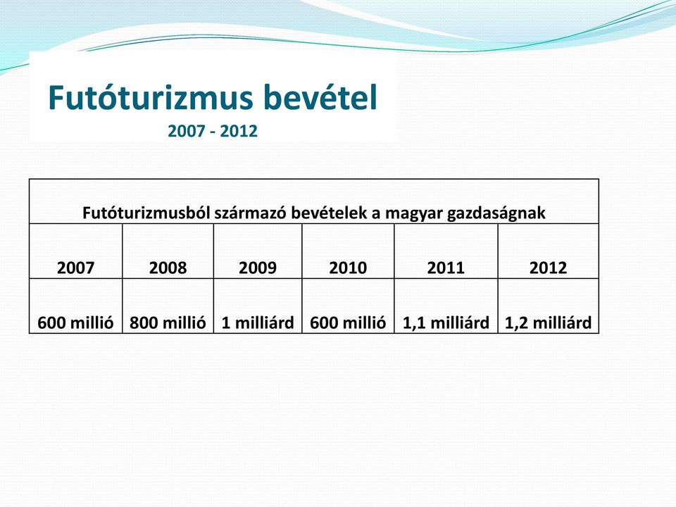 2008 2009 2010 2011 2012 600 millió 800 millió