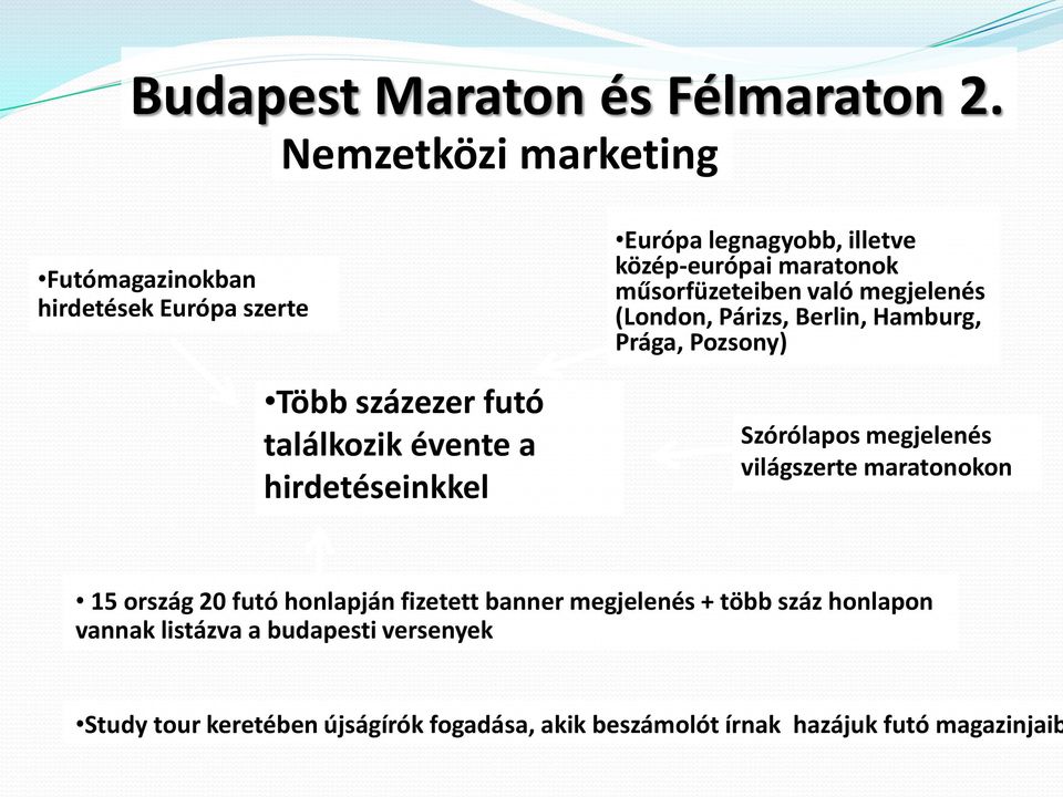 legnagyobb, illetve közép-európai maratonok műsorfüzeteiben való megjelenés (London, Párizs, Berlin, Hamburg, Prága, Pozsony)