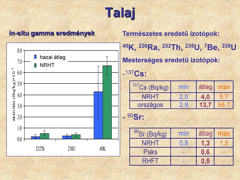 eredetű izotópok: - 137 Cs: 137 Cs (Bq/kg) min átlag max aktivitás (Bq/kg) 10 2 4.0 3.0 2.0 1.0 0.