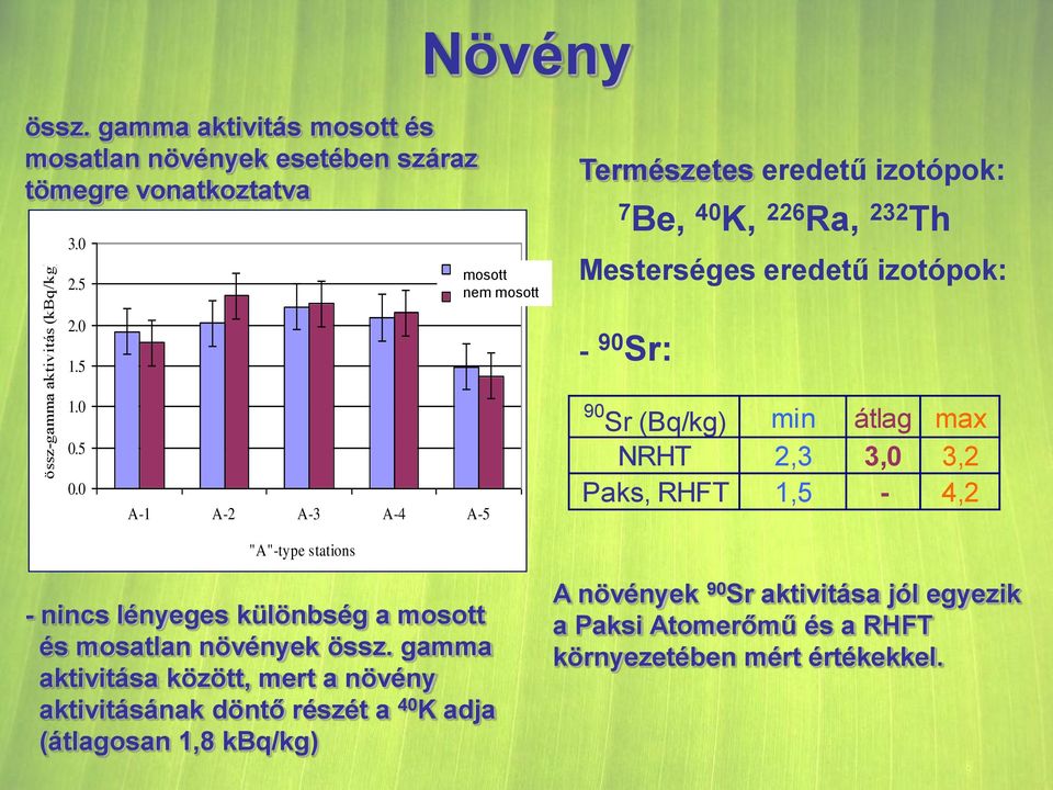 0 A-1 A-2 A-3 A-4 A-5 "A"-type stations 90 Sr (Bq/kg) min átlag max NRHT 2,3 3,0 3,2 Paks, RHFT 1,5-4,2 - nincs lényeges különbség a mosott és mosatlan növények