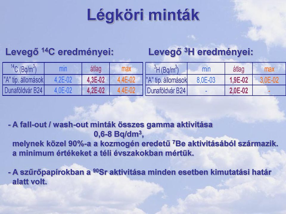 állomások 8,0E-03 1,9E-02 3,0E-02 Dunaföldvár B24-2,0E-02 - - A fall-out / wash-out minták összes gamma aktivitása 0,6-8 Bq/dm 3,