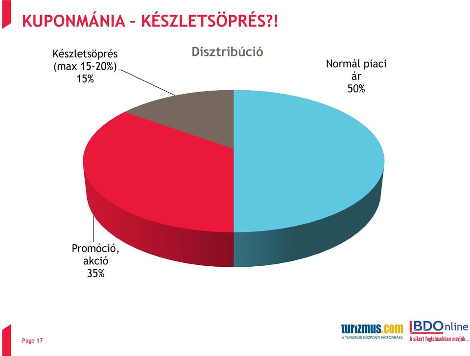 15% Disztribúció Normál piaci