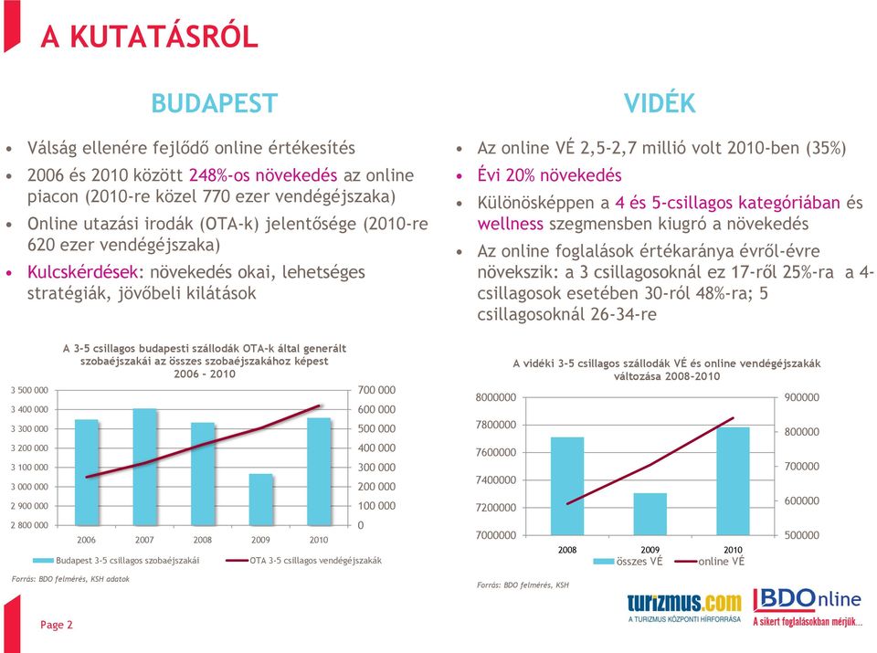 Különösképpen a 4 és 5-csillagos kategóriában és wellness szegmensben kiugró a növekedés Az online foglalások értékaránya évről-évre növekszik: a 3 csillagosoknál ez 17-ről 25%-ra a 4- csillagosok