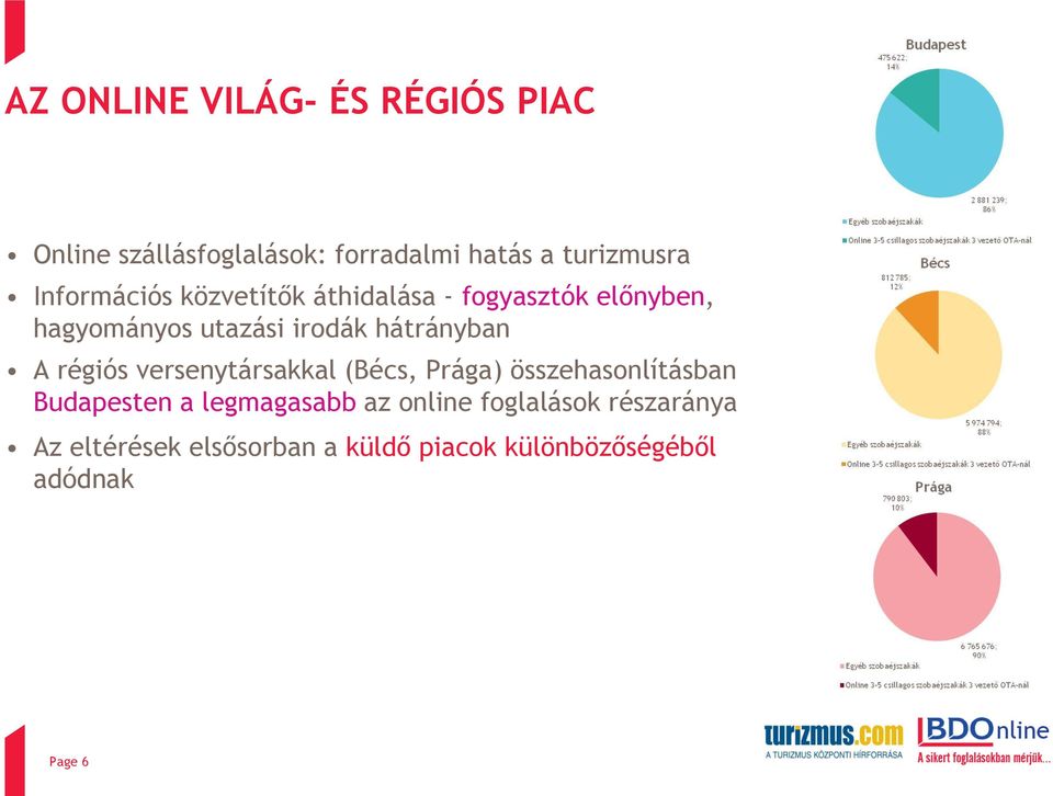 hátrányban A régiós versenytársakkal (Bécs, Prága) összehasonlításban Budapesten a