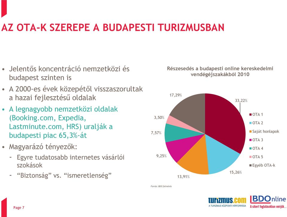 com, HRS) uralják a budapesti piac 65,3%-át Magyarázó tényezők: - Egyre tudatosabb internetes vásárlói szokások - Biztonság vs.