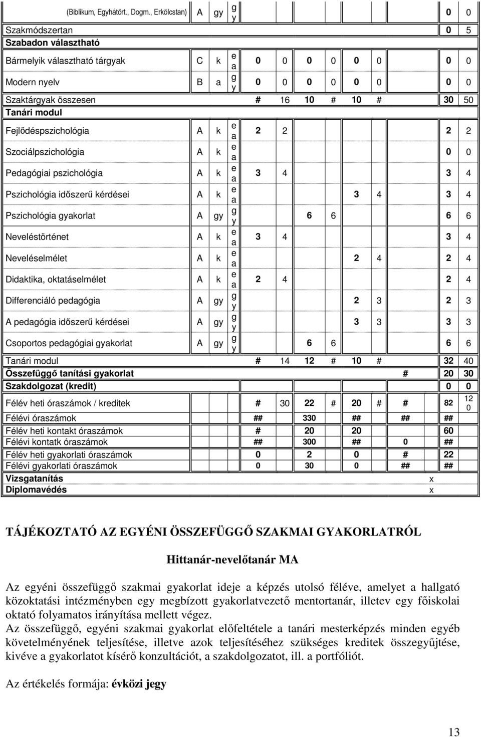 Tanári modul Fejlődéspszichológia A k e a 2 2 2 2 Szociálpszichológia A k e a 0 0 Pedagógiai pszichológia A k e a 3 4 3 4 Pszichológia időszerű kérdései A k e a 3 4 3 4 Pszichológia gyakorlat A gy g